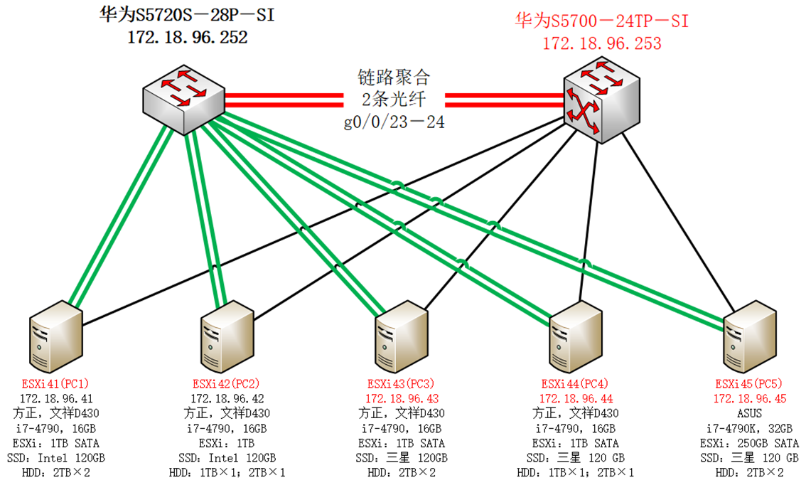 vSphere虚拟化中重装vCenter并重建分布式交换机的方法