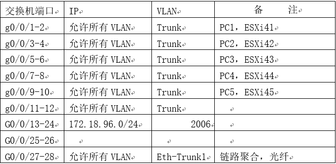 vSphere虚拟化中重装vCenter并重建分布式交换机的方法