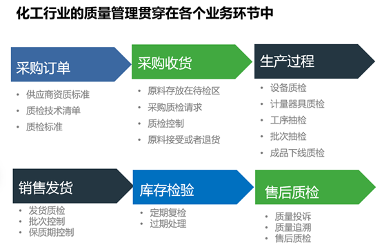 浅议化工行业的质量管理