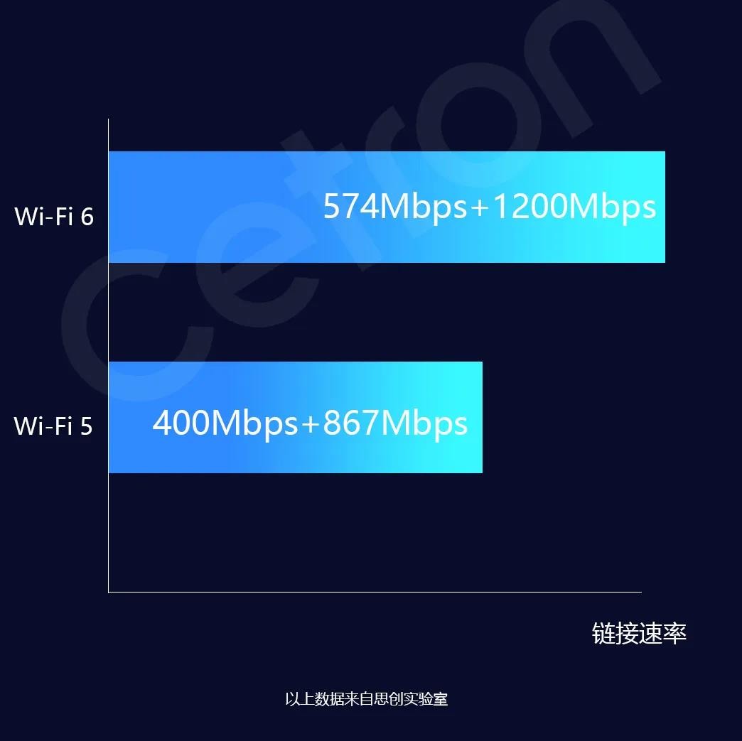 思创（Cetron）发布首款企业级Wi-Fi 6 AP