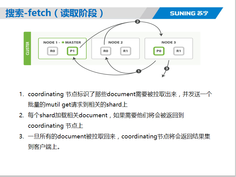 Elasticsearch核心技术与实战