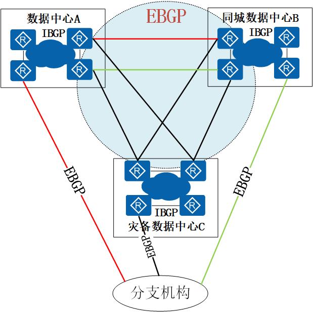 金融企业两地三中心演进多地多中心思路