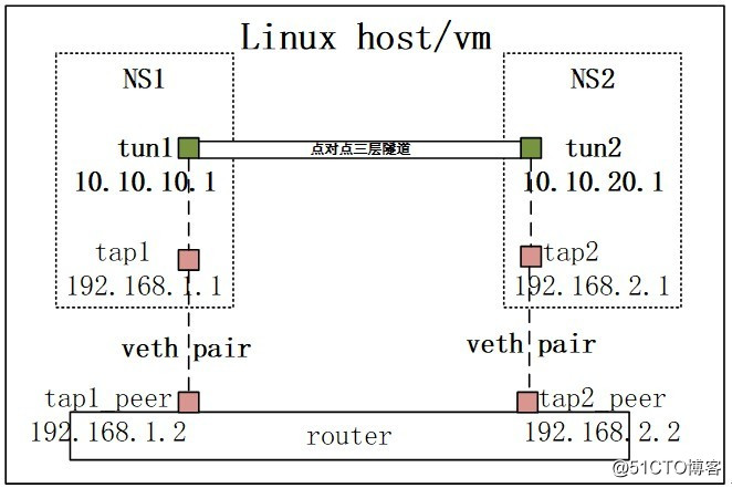 网络虚拟化-- linux虚拟网络基础