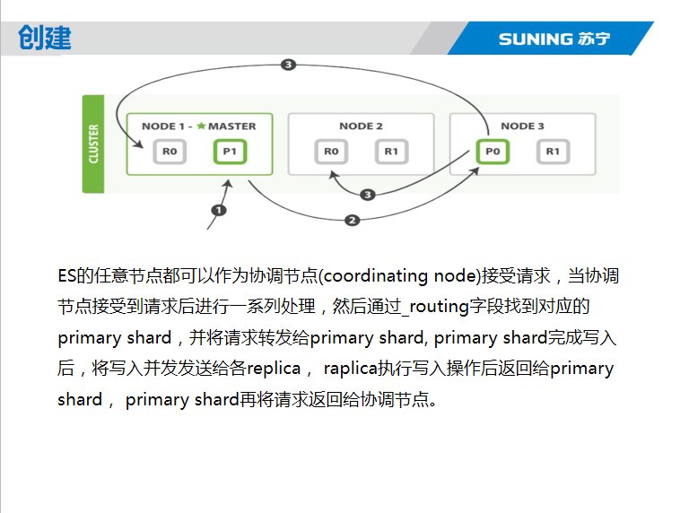 Elasticsearch核心技术与实战