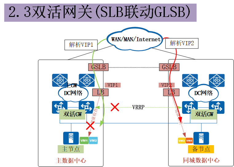 金融企业两地三中心演进多地多中心思路