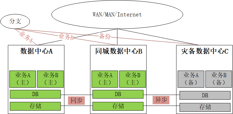 金融企业两地三中心演进多地多中心思路