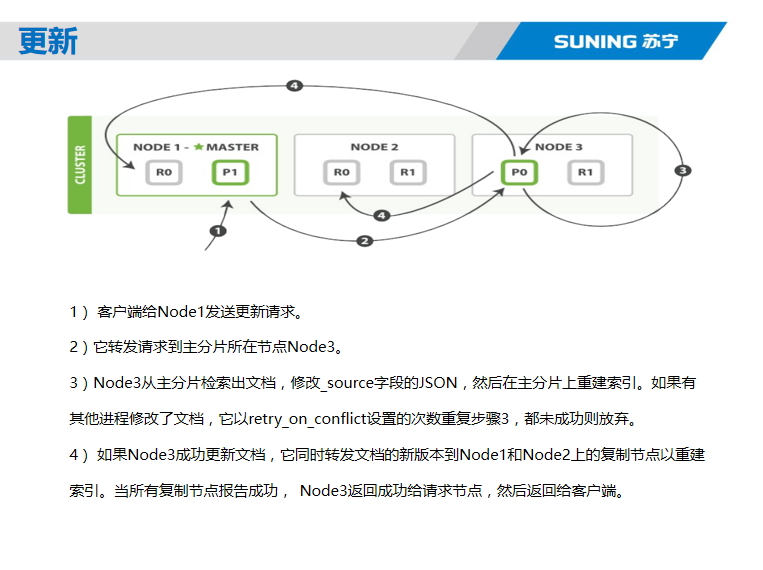 Elasticsearch核心技术与实战