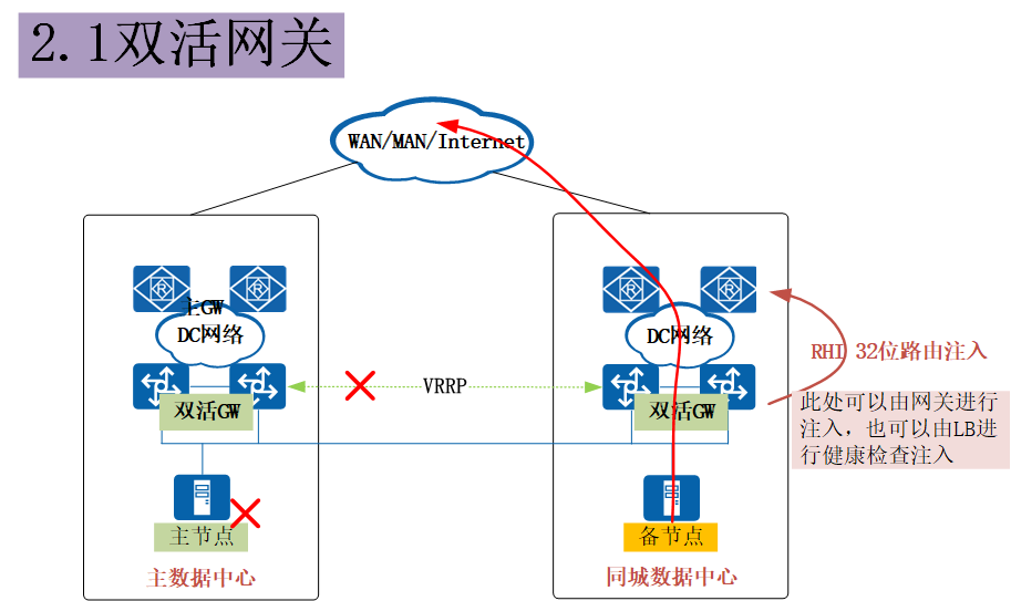 金融企业两地三中心演进多地多中心思路