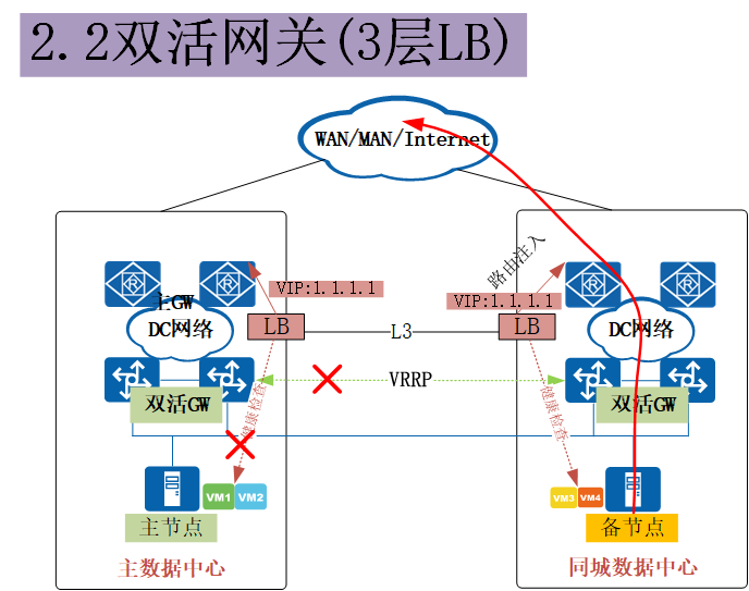 金融企业两地三中心演进多地多中心思路