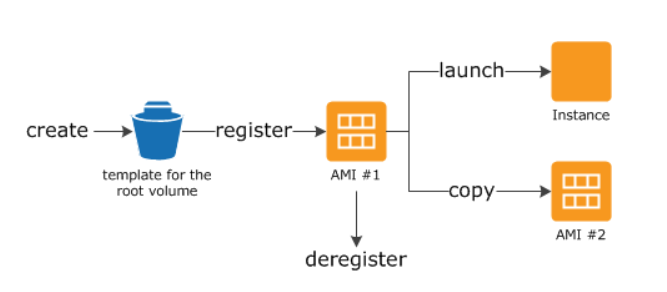 AWS EC2 总结和实验