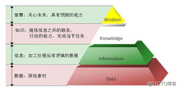 存储基础知识（一）- 数据与信息