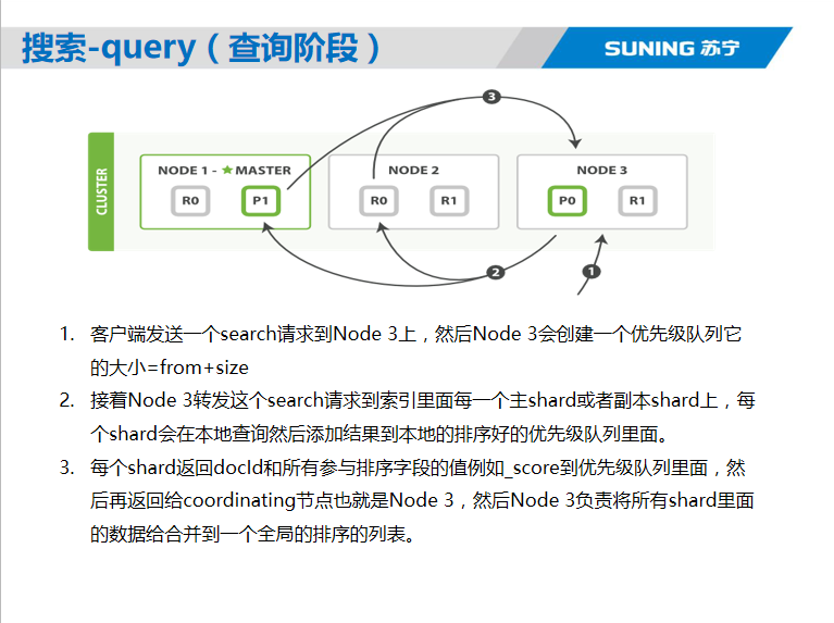 Elasticsearch核心技术与实战