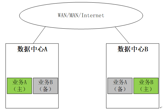 金融企业两地三中心演进多地多中心思路