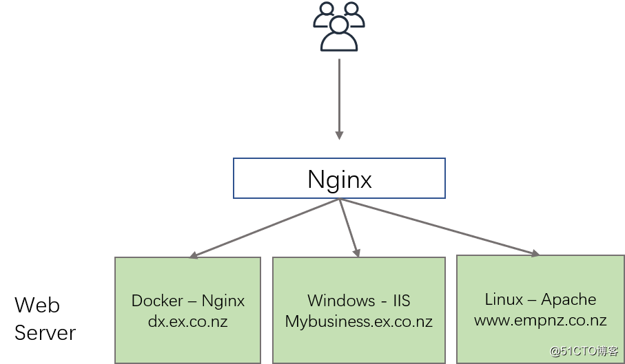 Nginx反向代理多域名的HTTP和HTTPS服务