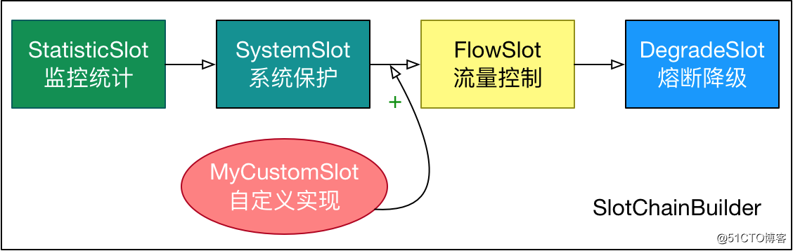 微服务技术栈：流量整形算法，服务熔断与降级