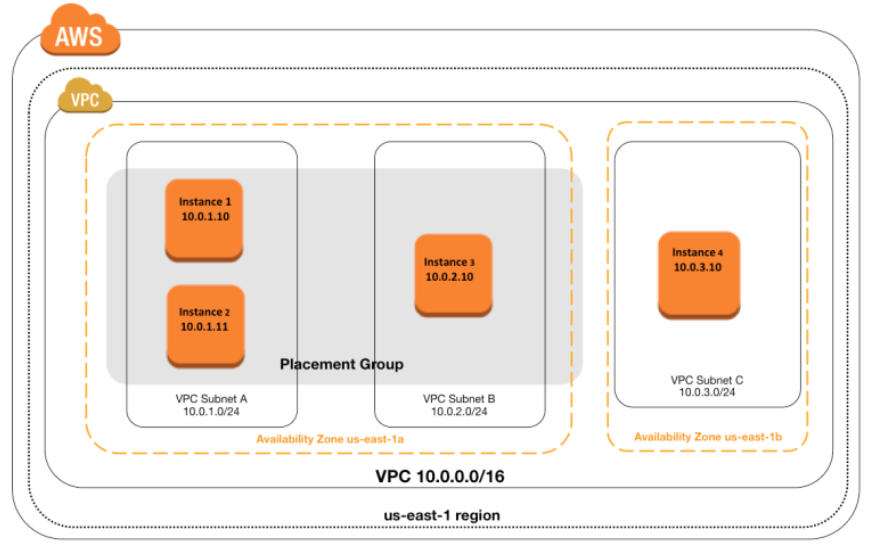 AWS EC2 总结和实验