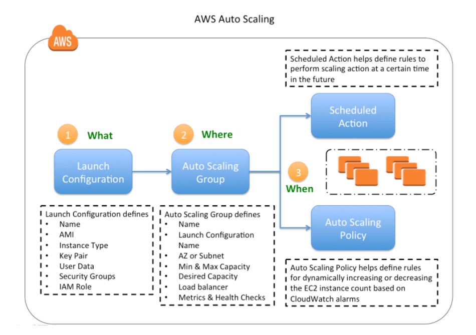 AWS EC2 总结和实验