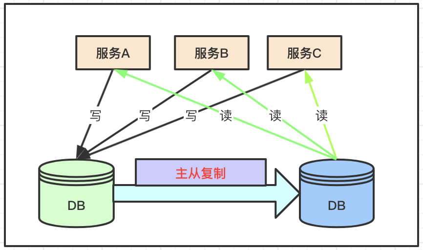 架构设计：分布式服务，库表拆分模式详解