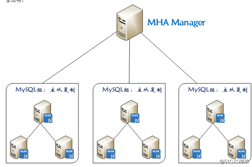 MySQL高可用之MHA
