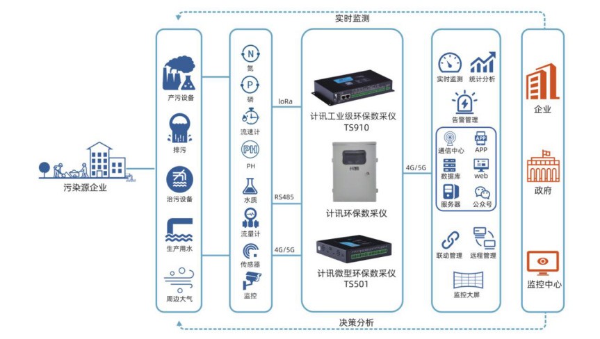 环保数采仪助力企业污水处理监测