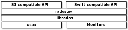 05 RGW对象存储 