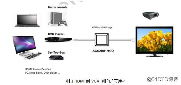 AG6200 AG6201 AG6202HDMI转VGA音视频数据方案全集讲解