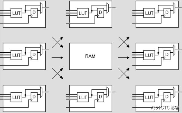 FPGA开发板内部ram操作