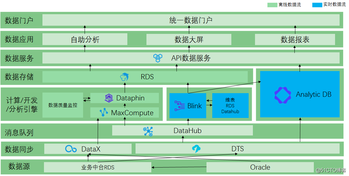阿里云产品之数据中台架构
