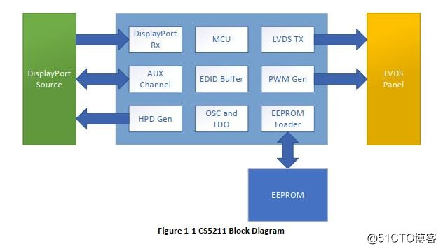低成本DP转LVDS转接板方案|EDP转LVDS接口控制板方案设计|低BOM成本DP转LVDS转接器