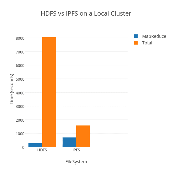 HDFS主要解決的問題以及與IPFS的區別是什么