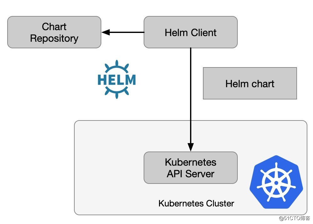 Harbor+Helm Chart构建k8s应用程序打包存储发布的基础环境 