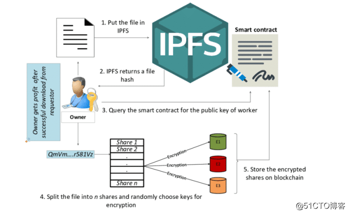 HDFS主要解决的问题以及与IPFS的区别是什么