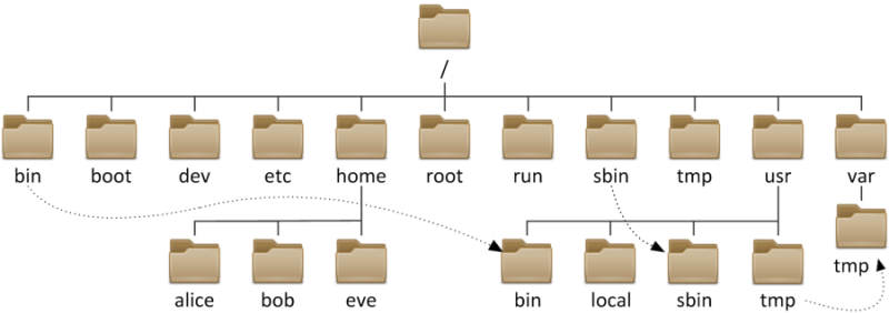 Linux系统配置及服务管理 