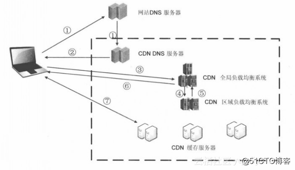CDN百科第七期 | 关于CDN的原理、术语和应用场景那些事