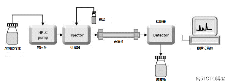 HPLC工作原理及仪器组成