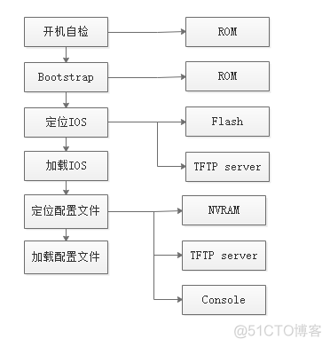 IOS开机流程