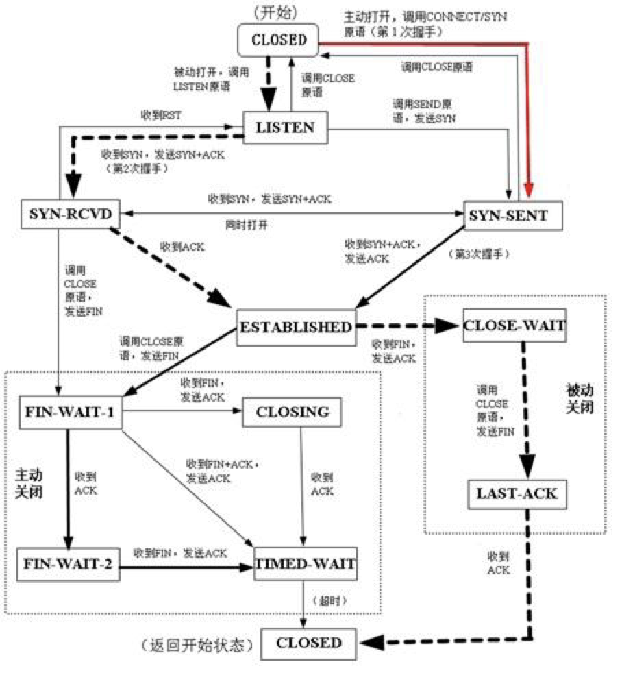 TCP三次握手和四次挥手 