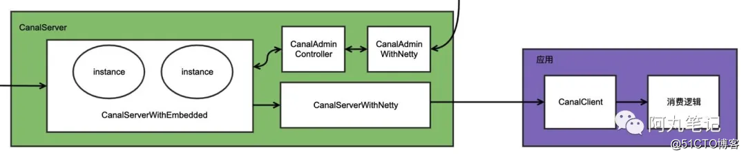 「从零单排canal 05」 server模块源码解析