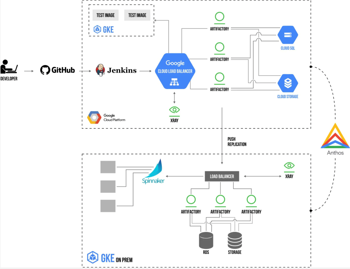 JFrog助力Google Anthos混合云Devops实践，实现安全高质量的容器镜像管理 