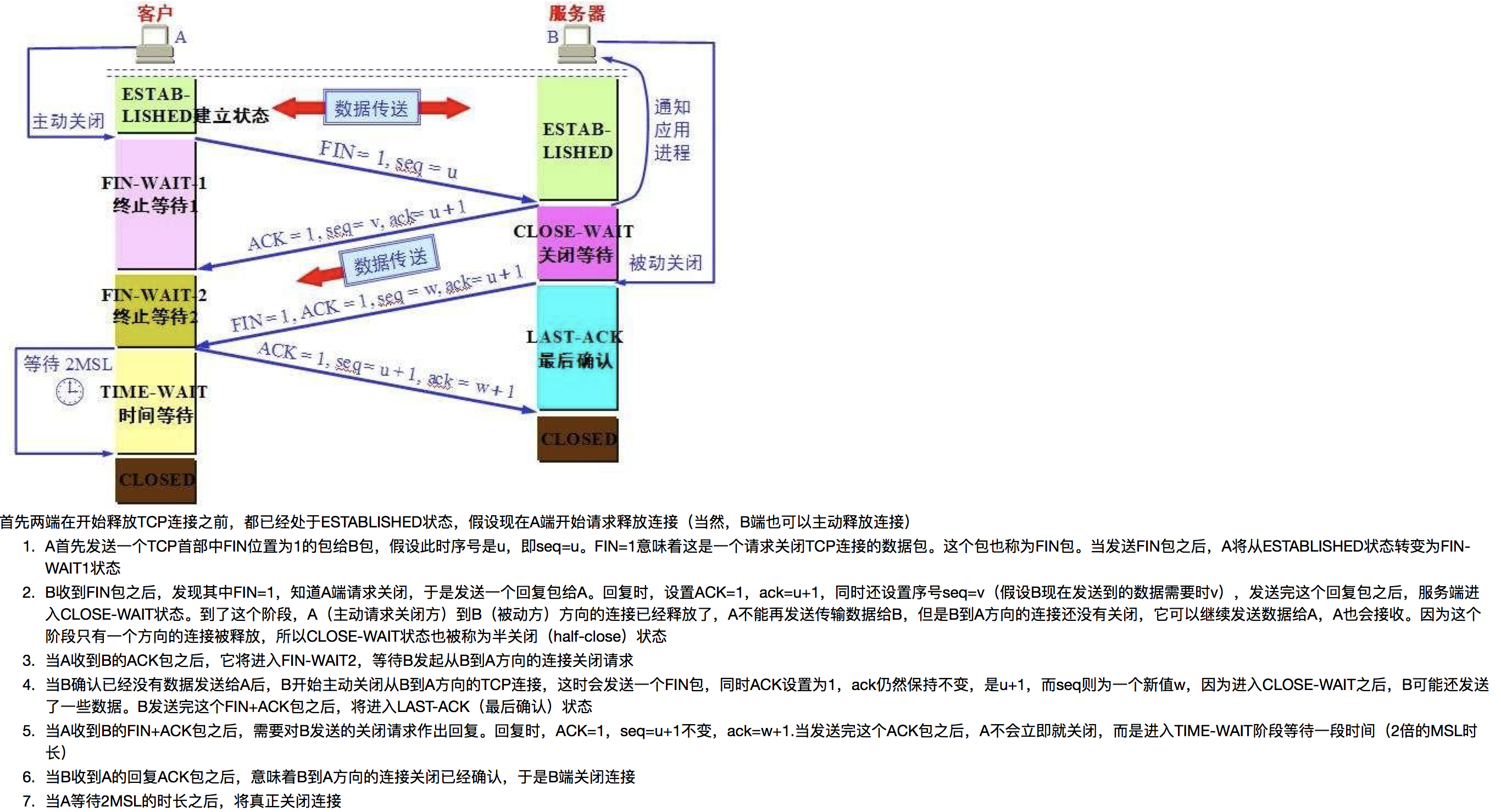 TCP三次握手和四次挥手 