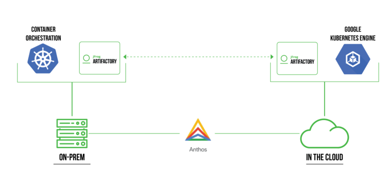 JFrog助力Google Anthos混合云Devops实践，实现安全高质量的容器镜像管理 