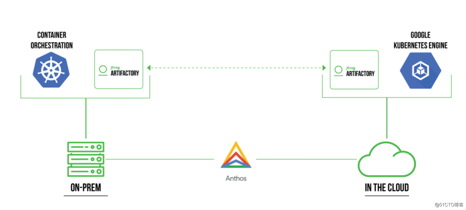 JFrog助力Google Anthos混合云Devops实践，实现安全高质量的容器镜像管理 
