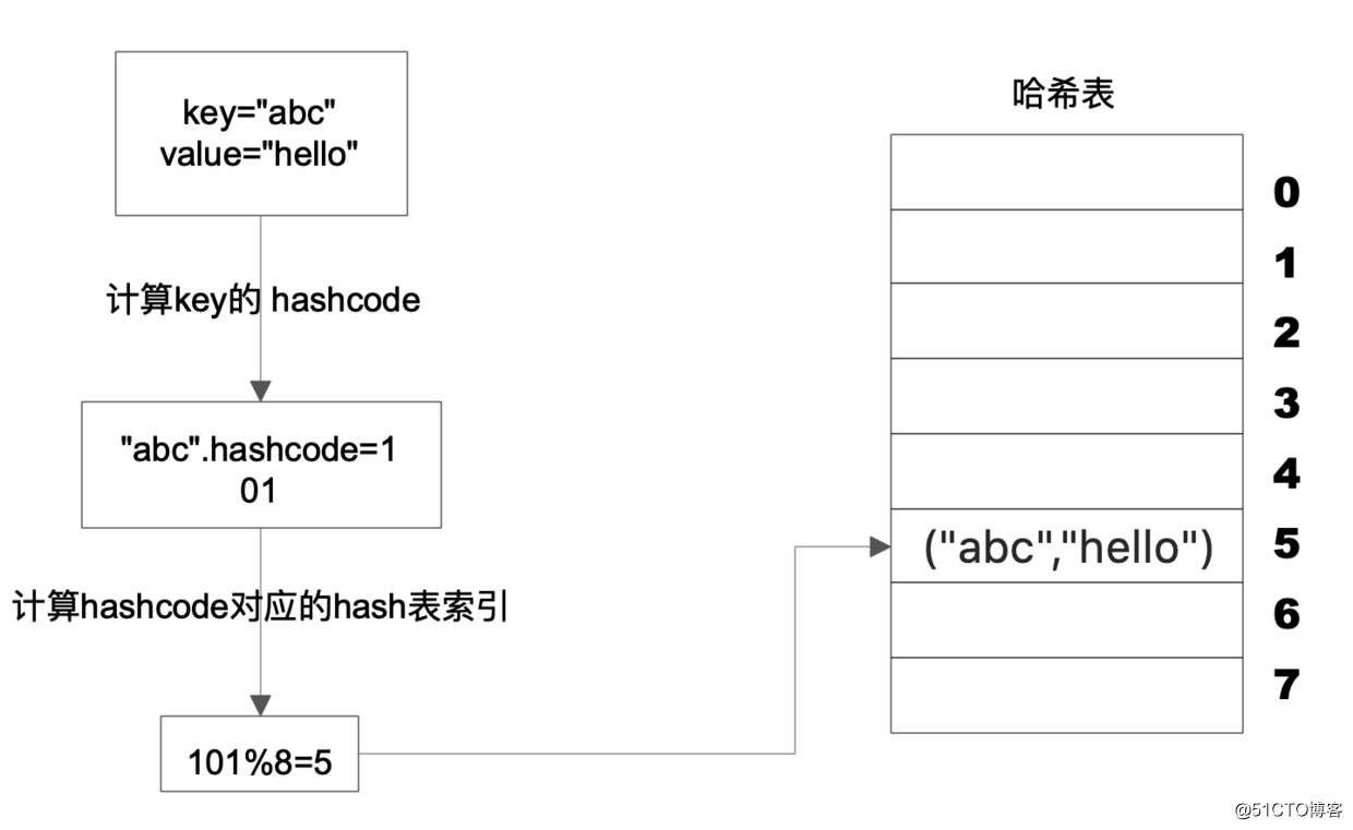 阿里架构师数据结构原理：Hash表的时间复杂度为什么是O(1)？