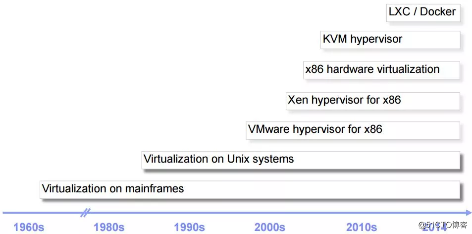 VMware/KVM/Docker原来是这么回事儿