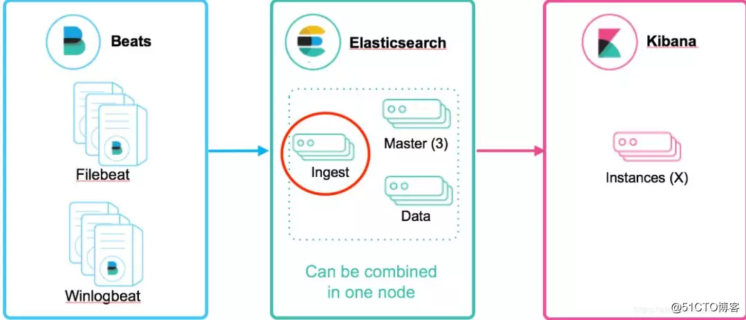 Elasticsearch的ETL利器——Ingest节点
