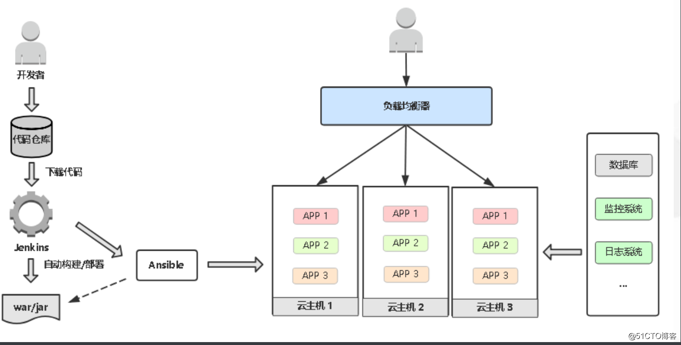 kubernetes(十三) k8s 业务上线流程（手动版）