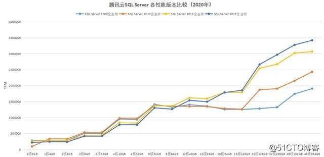 最高TPM达340万，腾讯云SQL Server数据库性能再破纪录