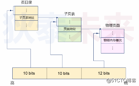 操作系统-X86系统上的内存分页