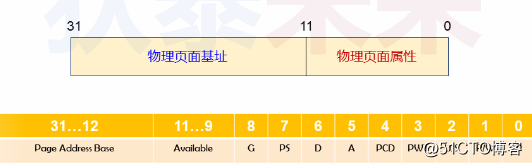 操作系统-X86系统上的内存分页