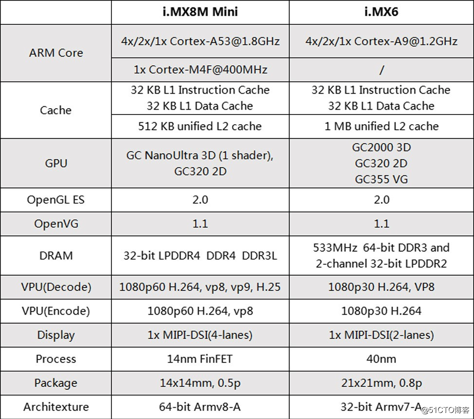 i.MX8Mmini与i.MX6的对比
